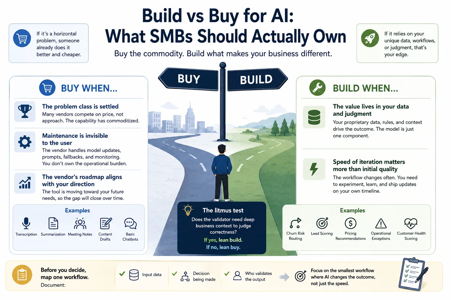 Build vs Buy AI tools diagram