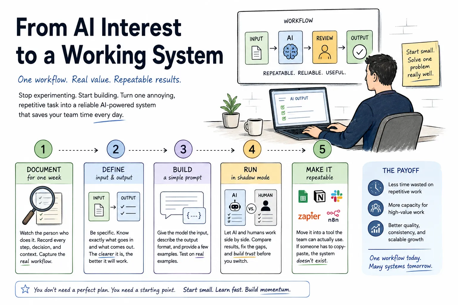 Working AI system diagram